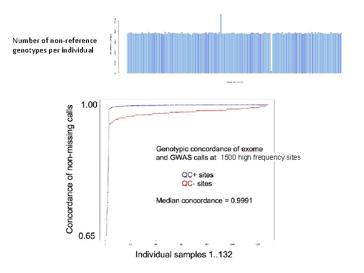 Number of non-reference genotypes per individual 1500 high frequency sites 