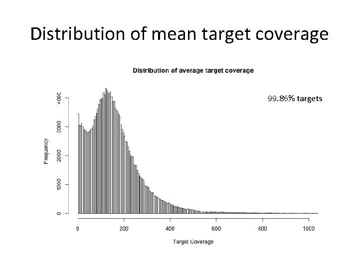 Distribution of mean target coverage 99. 86% targets 