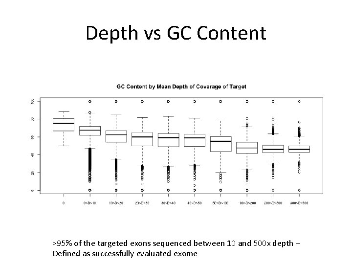 Depth vs GC Content >95% of the targeted exons sequenced between 10 and 500