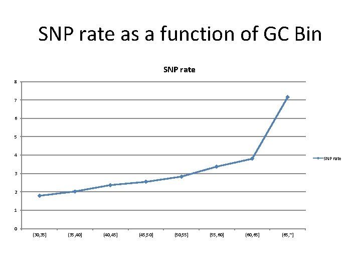 SNP rate as a function of GC Bin SNP rate 8 7 6 5