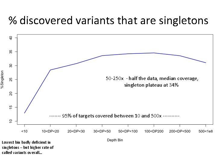 % discovered variants that are singletons 50 -250 x - half the data, median