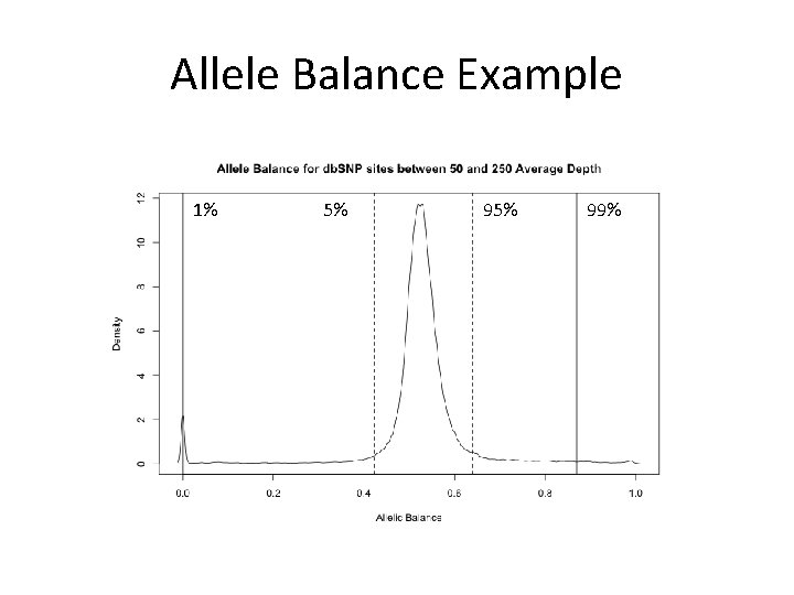 Allele Balance Example 1% 5% 99% 