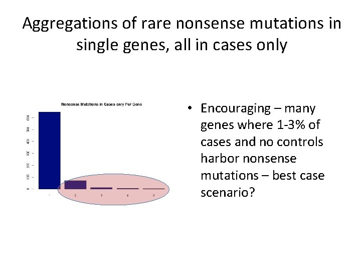 Aggregations of rare nonsense mutations in single genes, all in cases only • Encouraging