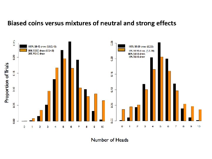 Biased coins versus mixtures of neutral and strong effects 