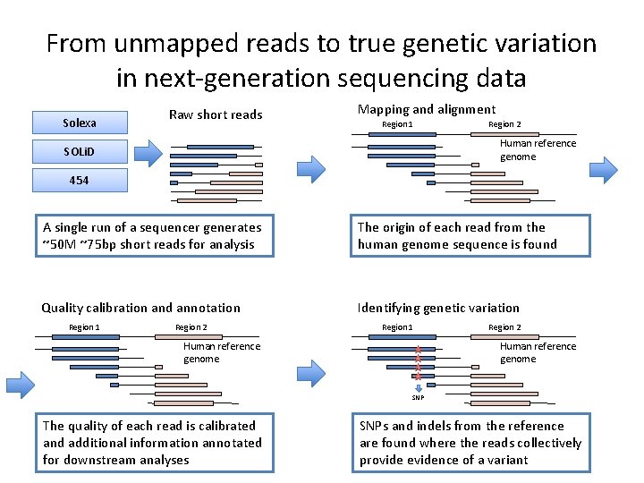 From unmapped reads to true genetic variation in next-generation sequencing data Solexa Raw short