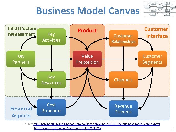 Business Model Canvas Infrastructure Management Key Activities Key Partners Financial Aspects Product Customer Relationships