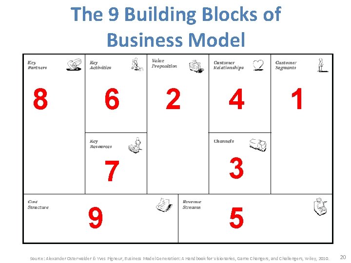 The 9 Building Blocks of Business Model 8 6 7 9 2 4 1