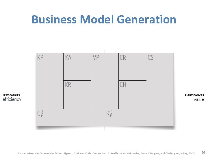 Business Model Generation Source: Alexander Osterwalder & Yves Pigneur, Business Model Generation: A Handbook