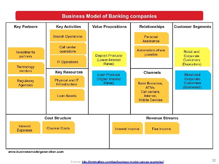 Source: http: //bmimatters. com/tag/business-model-canvas-examples/ 32 