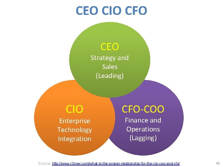 CEO CIO CFO CEO Strategy and Sales (Leading) CIO Enterprise Technology Integration CFO-COO Finance