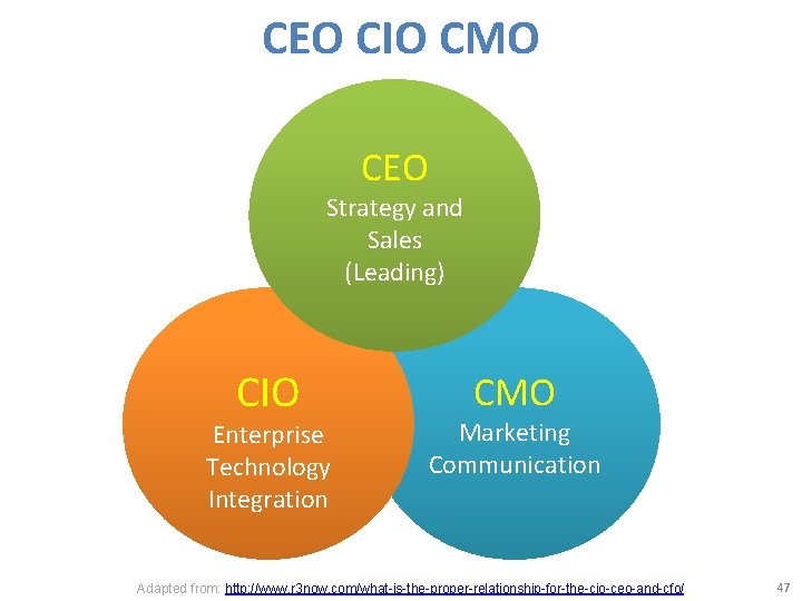 CEO CIO CMO CEO Strategy and Sales (Leading) CIO Enterprise Technology Integration CMO Marketing
