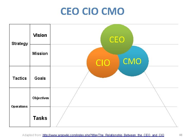CEO CIO CMO Vision Strategy CEO Mission CIO Tactics CMO Goals Objectives Operations Tasks