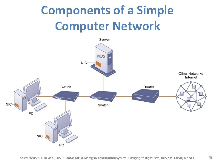 Components of a Simple Computer Network Source: Kenneth C. Laudon & Jane P. Laudon