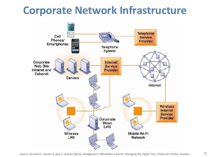 Corporate Network Infrastructure Source: Kenneth C. Laudon & Jane P. Laudon (2014), Management Information