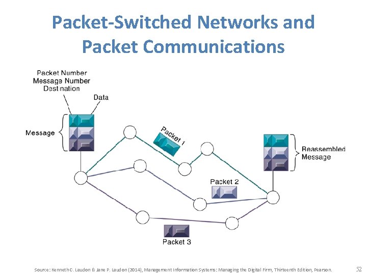 Packet-Switched Networks and Packet Communications Source: Kenneth C. Laudon & Jane P. Laudon (2014),