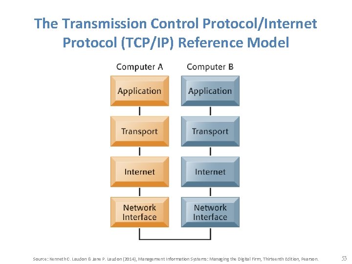 The Transmission Control Protocol/Internet Protocol (TCP/IP) Reference Model Source: Kenneth C. Laudon & Jane