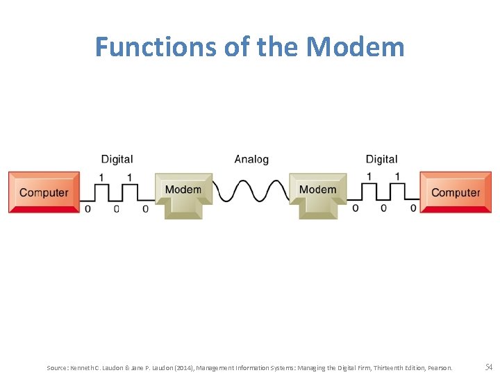 Functions of the Modem Source: Kenneth C. Laudon & Jane P. Laudon (2014), Management