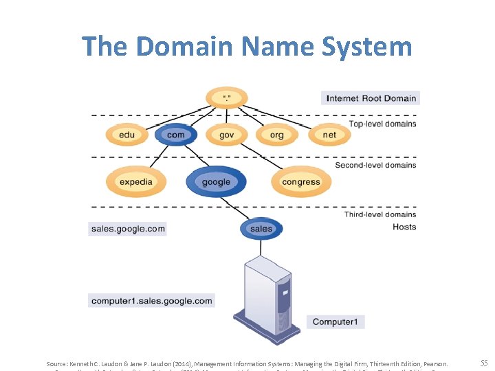 The Domain Name System Source: Kenneth C. Laudon & Jane P. Laudon (2014), Management