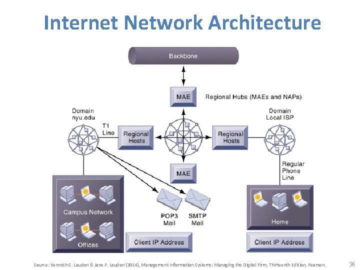 Internet Network Architecture Source: Kenneth C. Laudon & Jane P. Laudon (2014), Management Information