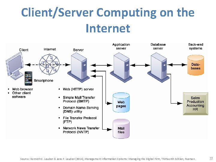 Client/Server Computing on the Internet Source: Kenneth C. Laudon & Jane P. Laudon (2014),