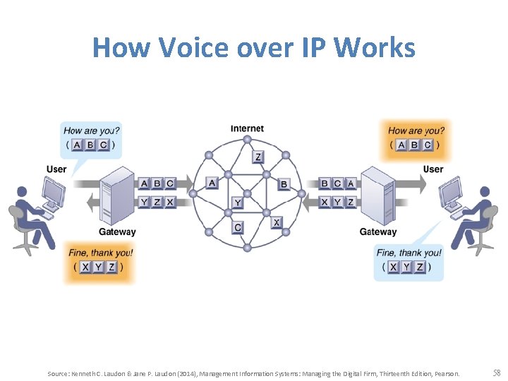 How Voice over IP Works Source: Kenneth C. Laudon & Jane P. Laudon (2014),
