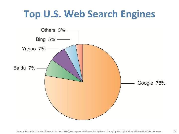 Top U. S. Web Search Engines Source: Kenneth C. Laudon & Jane P. Laudon