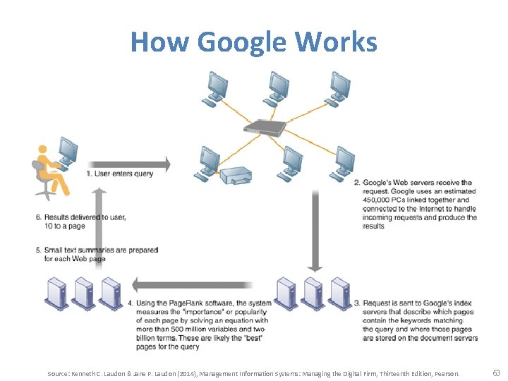 How Google Works Source: Kenneth C. Laudon & Jane P. Laudon (2014), Management Information