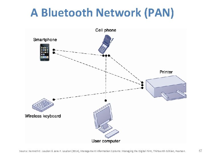 A Bluetooth Network (PAN) Source: Kenneth C. Laudon & Jane P. Laudon (2014), Management