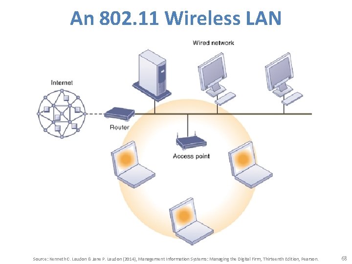 An 802. 11 Wireless LAN Source: Kenneth C. Laudon & Jane P. Laudon (2014),