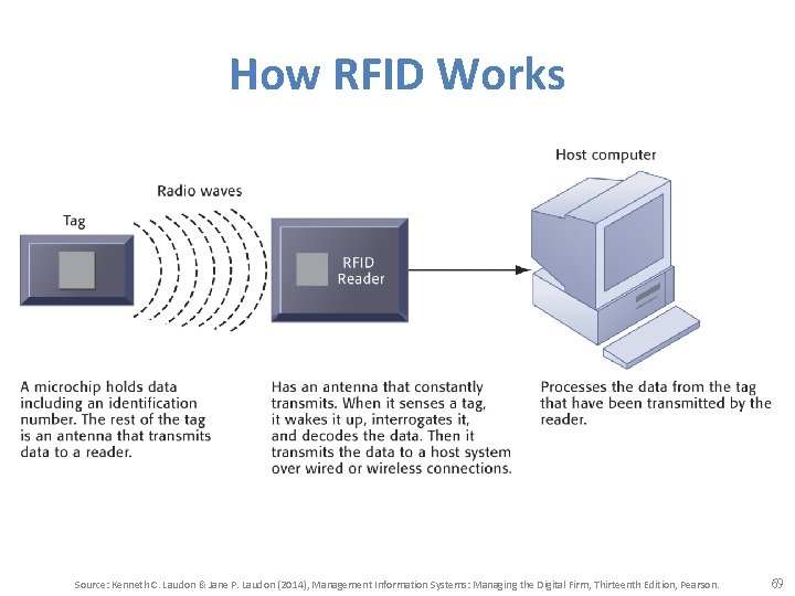 How RFID Works Source: Kenneth C. Laudon & Jane P. Laudon (2014), Management Information