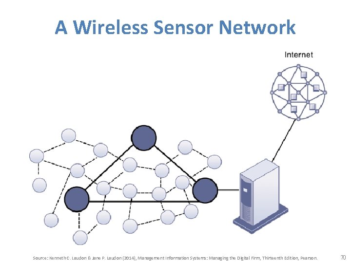 A Wireless Sensor Network Source: Kenneth C. Laudon & Jane P. Laudon (2014), Management