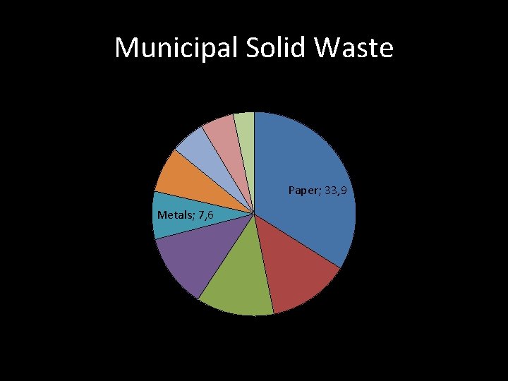 Municipal Solid Waste Glass; 5, 3 Other; 3, 3 Wood; 5, 5 Rubber, Leather,