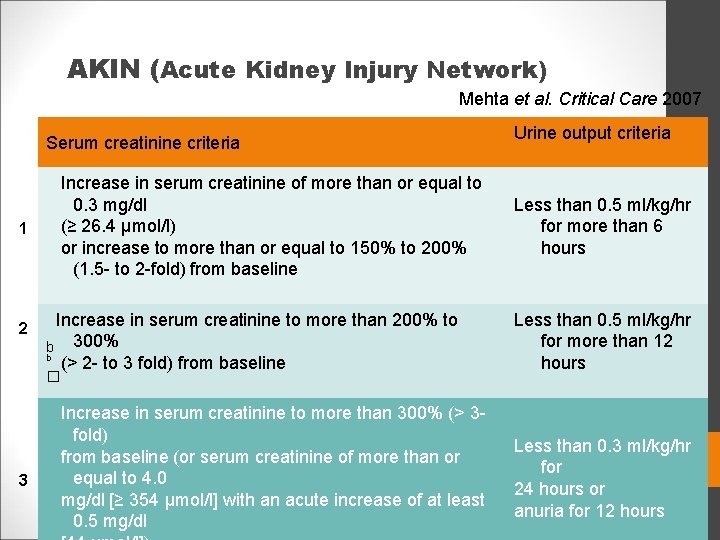 AKIN (Acute Kidney Injury Network) Mehta et al. Critical Care 2007 Serum creatinine criteria