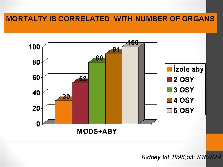 MORTALTY IS CORRELATED WITH NUMBER OF ORGANS Kidney Int 1998; 53: S 16 -S