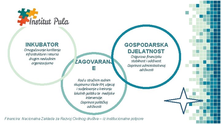 INKUBATOR Omogućavanje korištenja infrastrukture i resursa drugim nevladinim organizacijama GOSPODARSKA DJELATNOST ZAGOVARANJ E Osigurava