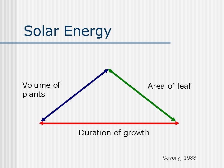 Solar Energy Volume of plants Area of leaf Duration of growth Savory, 1988 