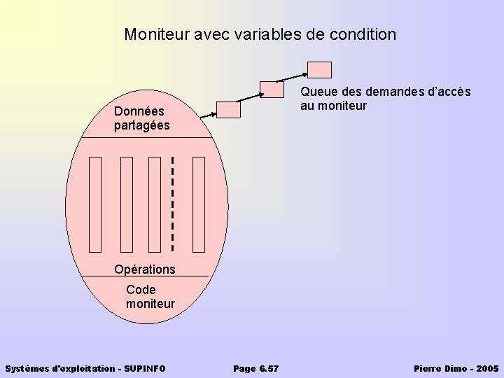 Moniteur avec variables de condition Queue des demandes d’accès au moniteur Données partagées Opérations