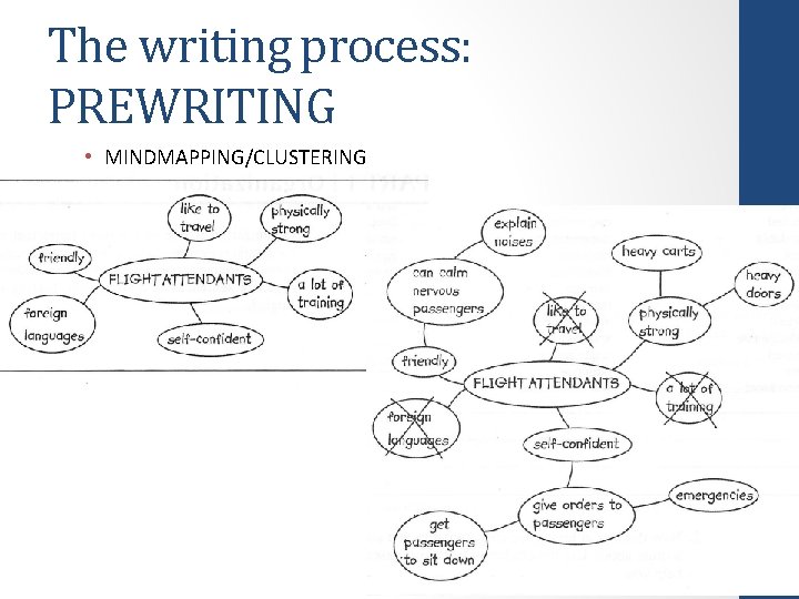 The writing process: PREWRITING • MINDMAPPING/CLUSTERING 