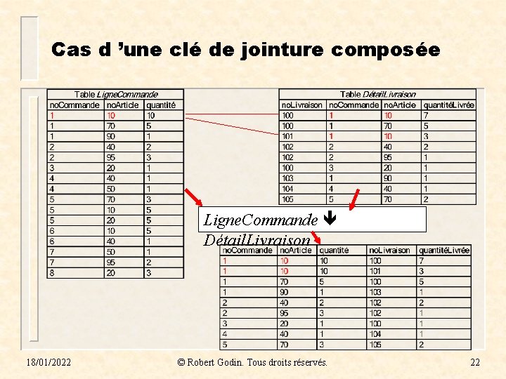 Cas d ’une clé de jointure composée Ligne. Commande Détail. Livraison 18/01/2022 © Robert