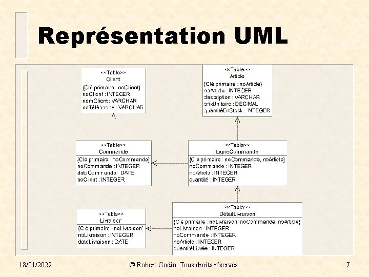 Représentation UML 18/01/2022 © Robert Godin. Tous droits réservés. 7 