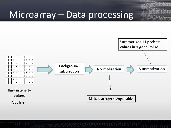 Microarray – Data processing Summarizes 11 probes’ values in 1 gene value Background subtraction