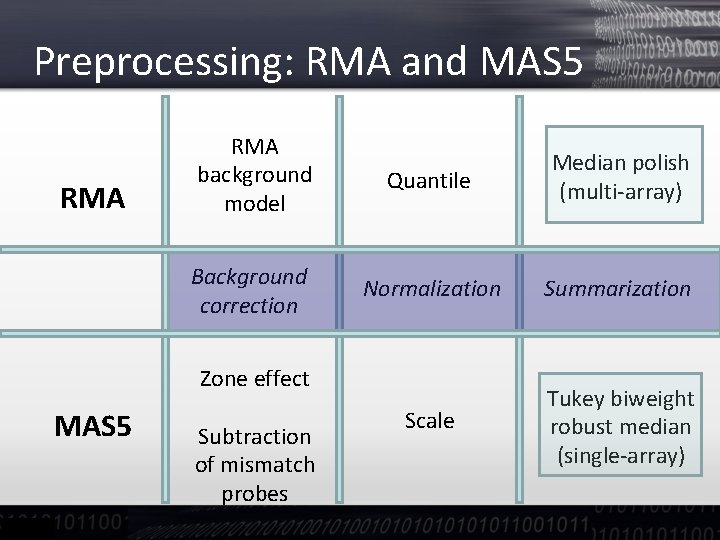 Preprocessing: RMA and MAS 5 RMA background model Quantile Median polish (multi-array) Background correction
