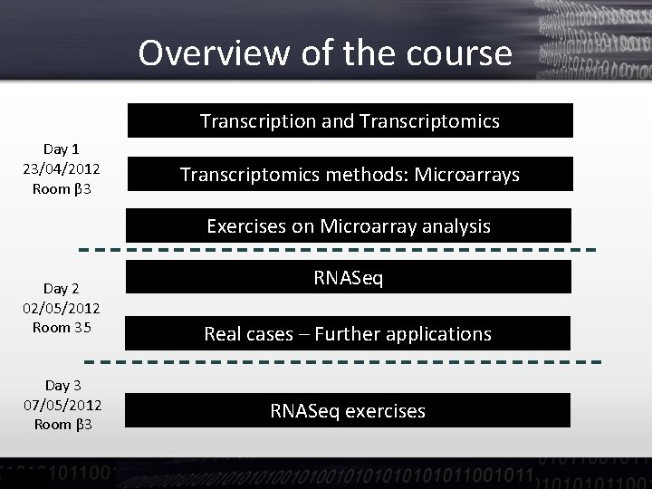 Overview of the course Transcription and Transcriptomics Day 1 23/04/2012 Room β 3 Transcriptomics