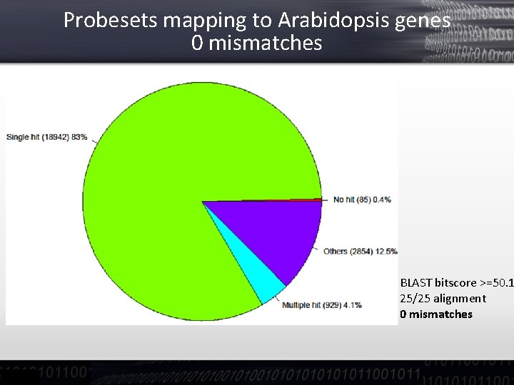 Probesets mapping to Arabidopsis genes 0 mismatches BLAST bitscore >=50. 1 25/25 alignment 0