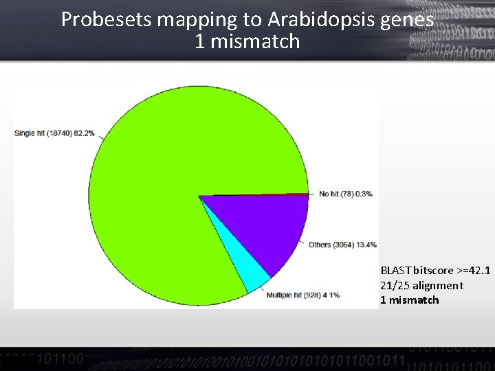 Probesets mapping to Arabidopsis genes 1 mismatch BLAST bitscore >=42. 1 21/25 alignment 1