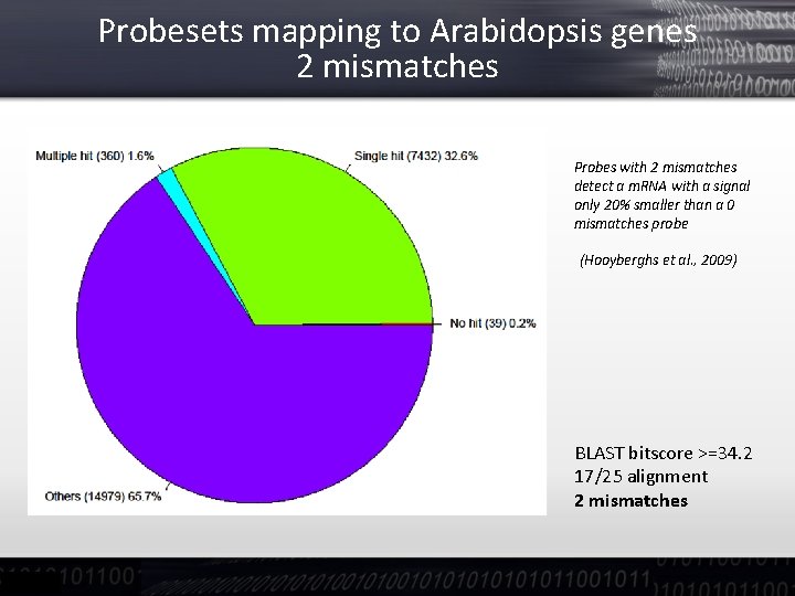 Probesets mapping to Arabidopsis genes 2 mismatches Probes with 2 mismatches detect a m.