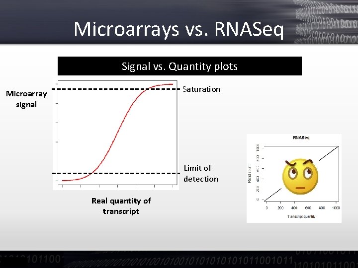 Microarrays vs. RNASeq Signal vs. Quantity plots Saturation Microarray signal Limit of detection Real