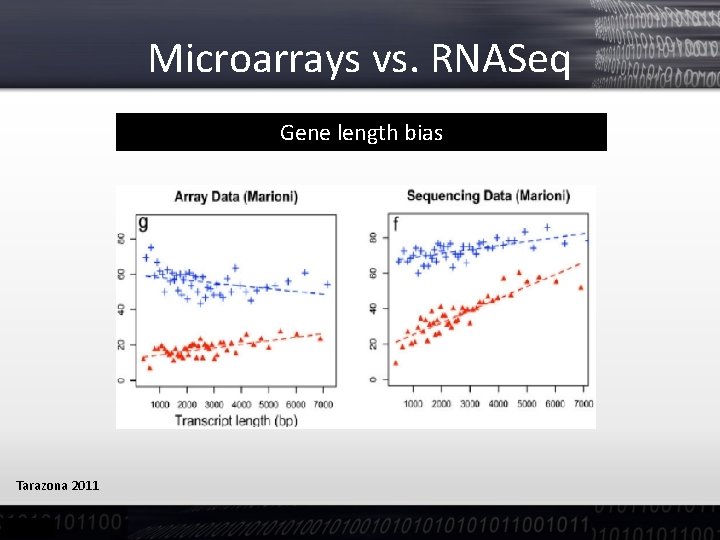 Microarrays vs. RNASeq Gene length bias Tarazona 2011 