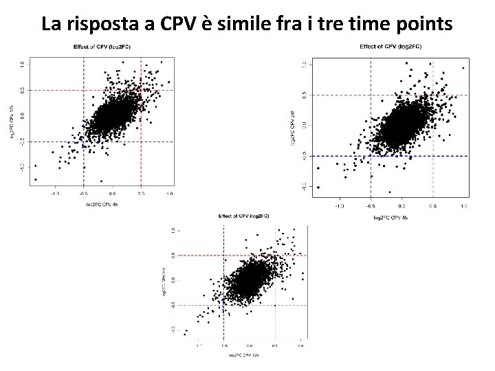 La risposta a CPV è simile fra i tre time points 