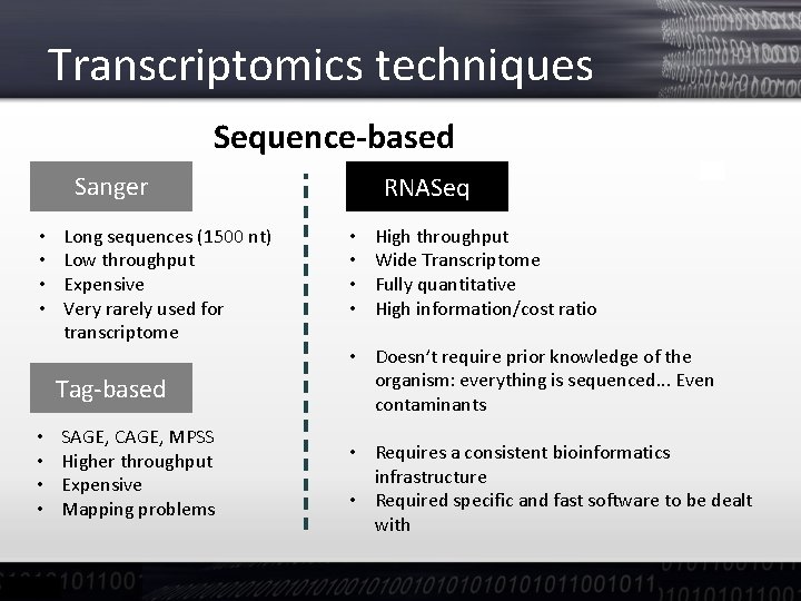 Transcriptomics techniques Sequence-based Sanger • • Long sequences (1500 nt) Low throughput Expensive Very